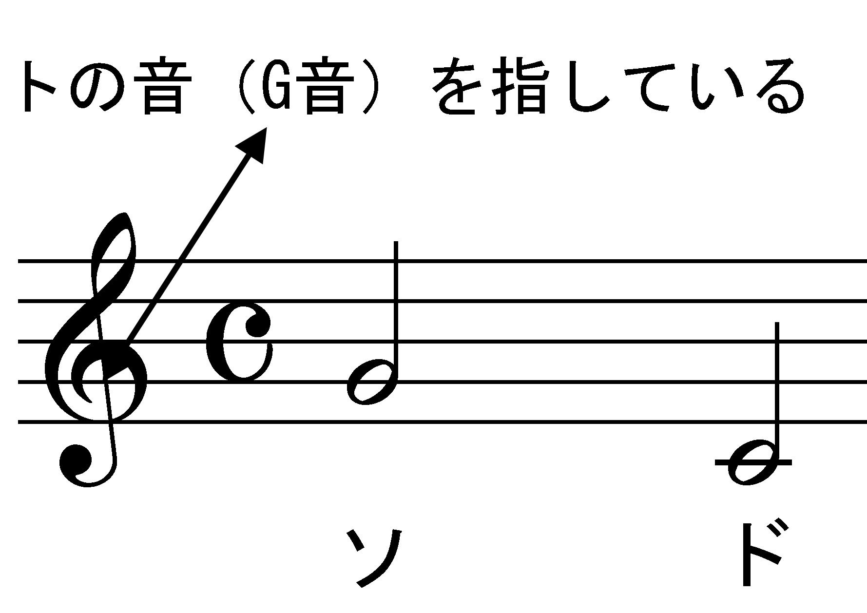 音部記号と拍子記号 Sjrギタースクール